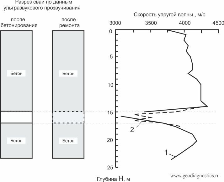 Зависимость скорости упругой волны от глубины после бетонирования (1) и после ремонтных работ (2)
