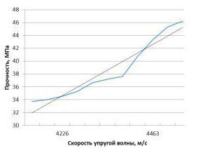 Градуировочная зависимость «скорость упругой волны — прочность бетона»