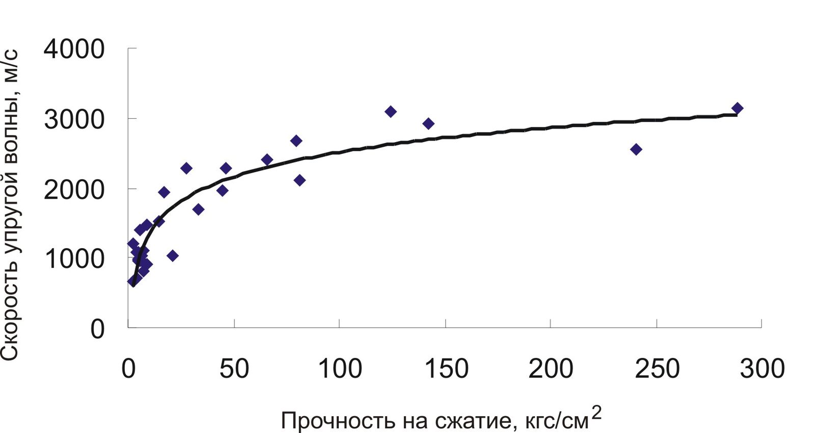 Зависимость между скоростью упругой волны и прочностью грунтоцемента на сжатие ООО «Геодиагностика» (2007 г.)