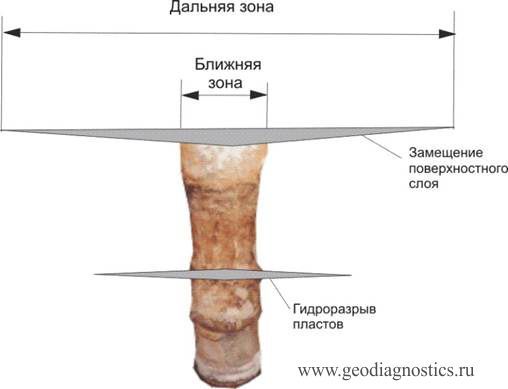 Схема изменений в грунтовом массиве при струйной цементации