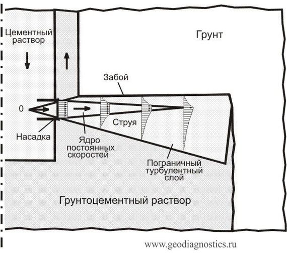 Схема скважинных процессов при инъектировании цементного раствора