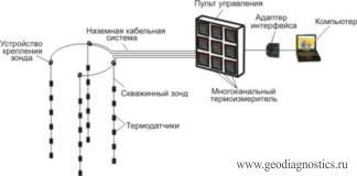 Схема измерения температуры в скважинах многоканальной аппаратурой