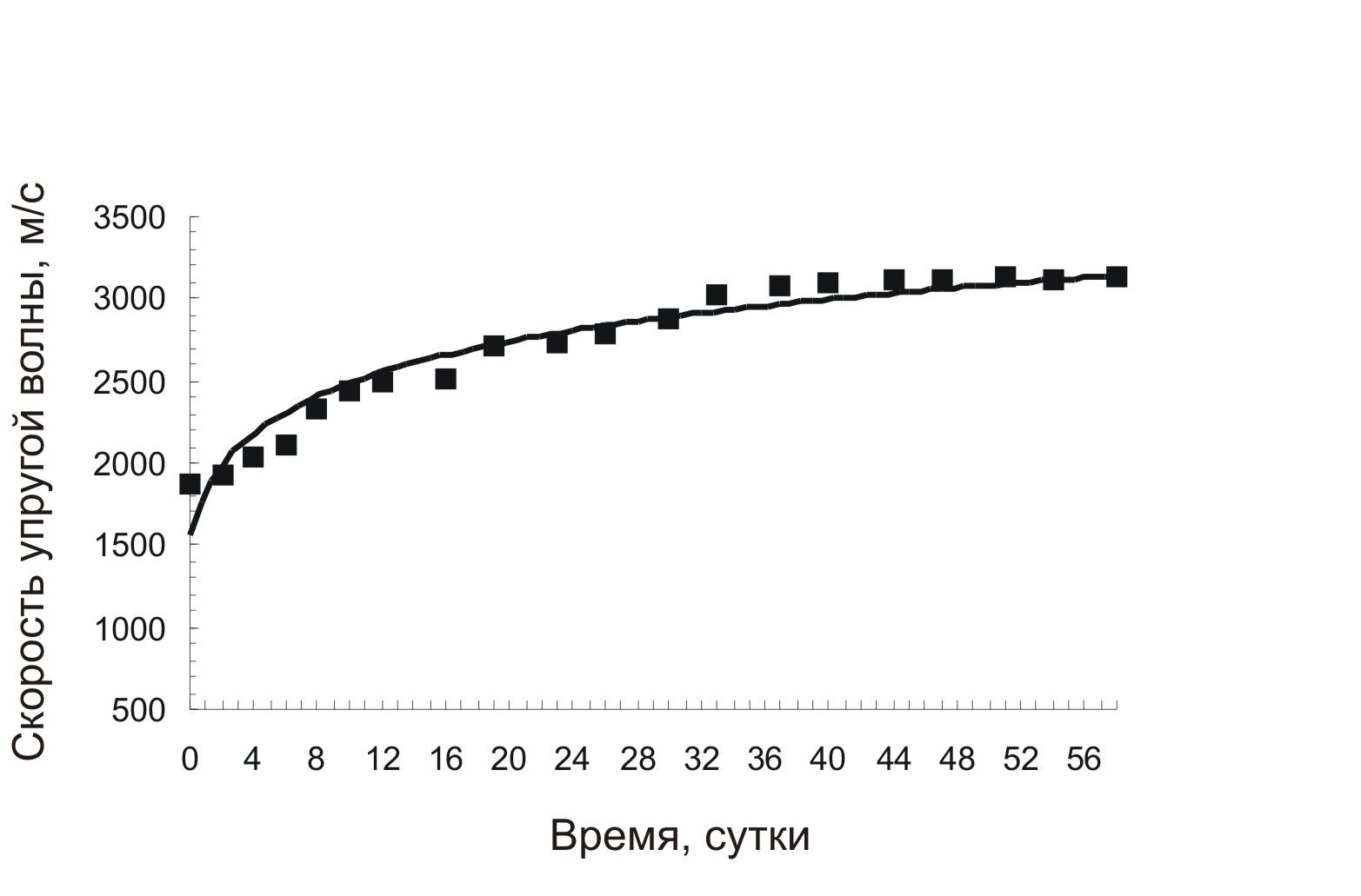 Зависимость между скоростью упругой волны и временем созревания грунтоцемента (2007 г.)